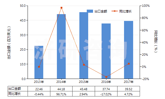 2013-2017年中國其他形狀的肥皂(除條狀、塊狀或模制形狀以外的)(HS34012000)出口總額及增速統(tǒng)計